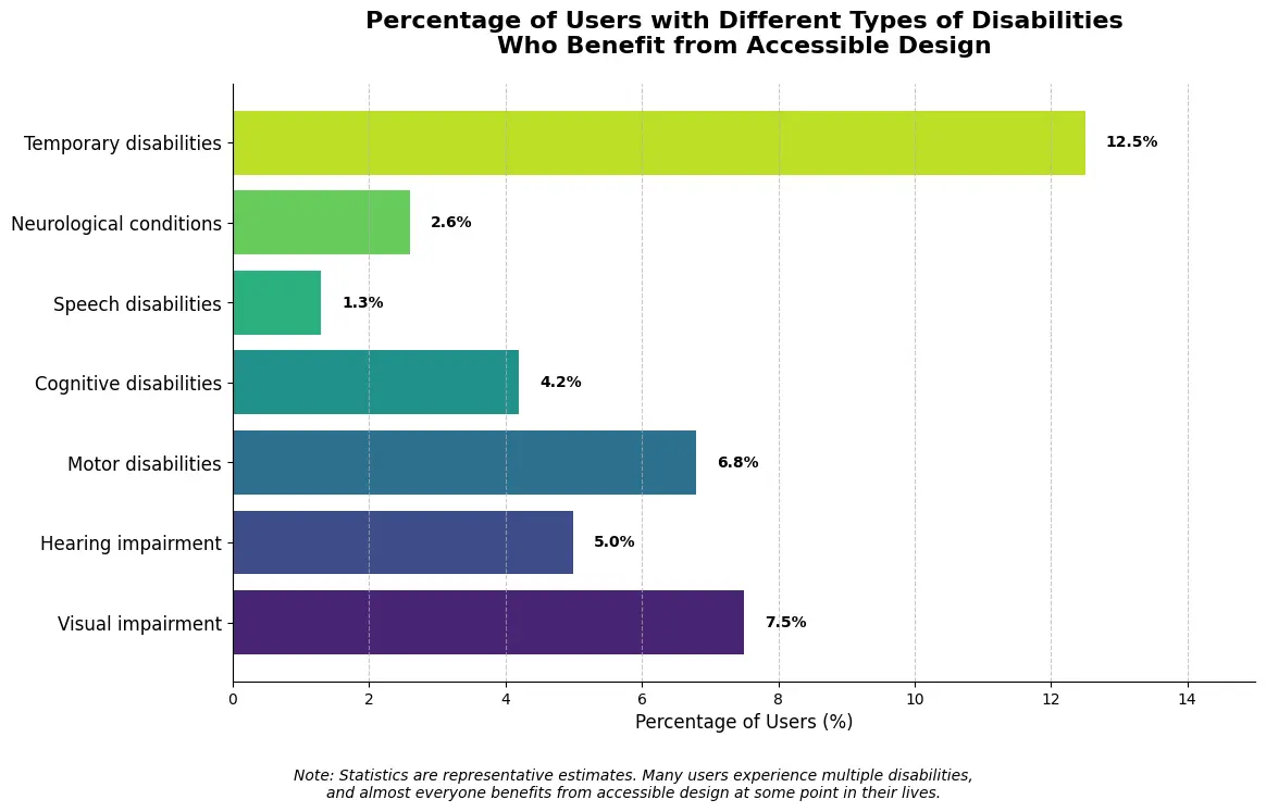 A graphic showing the percentage of users with different types of disabilities who benefit from accessible design