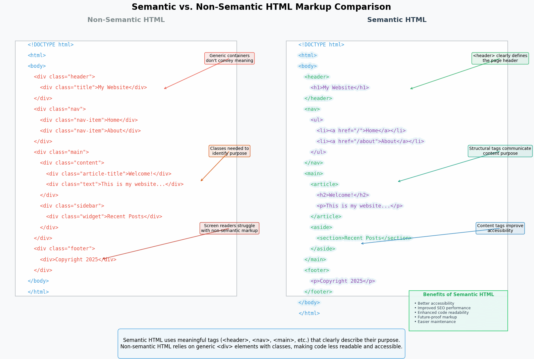 Side-by-side comparison of semantic vs. non-semantic markup with annotations
