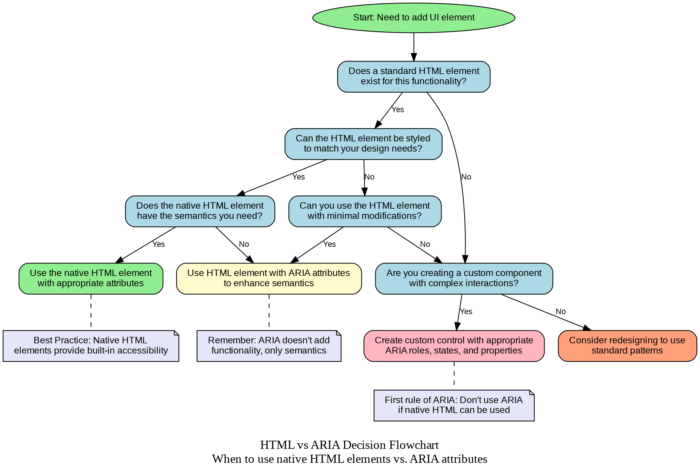 A flowchart showing when to use native HTML vs. ARIA