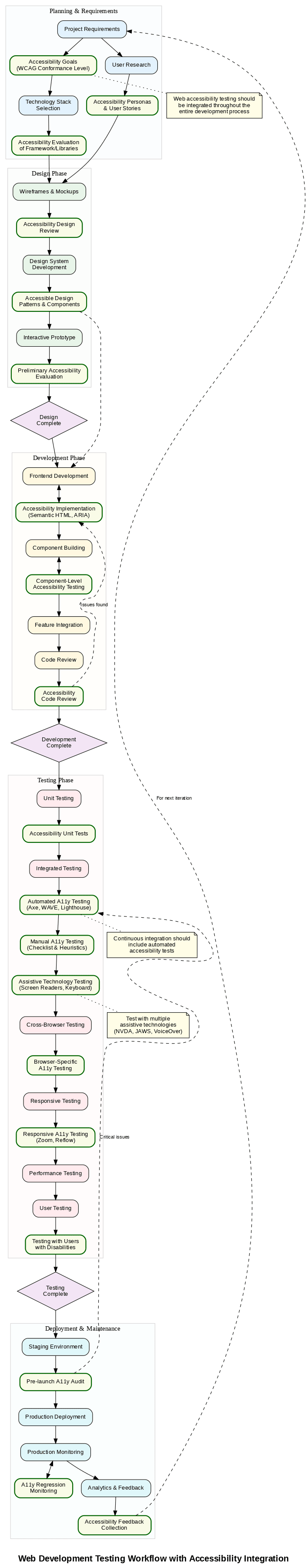 A testing workflow diagram showing where accessibility testing fits