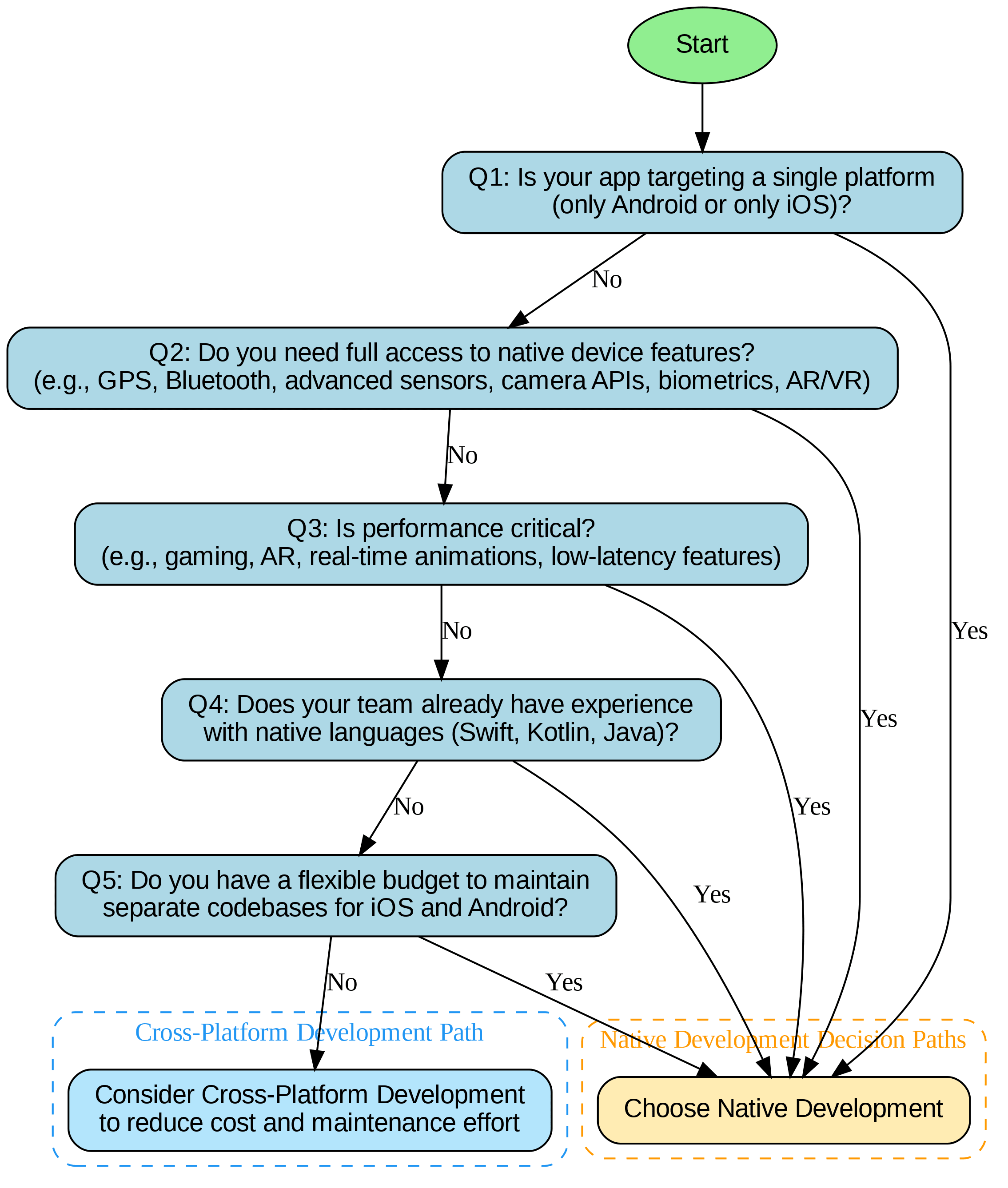 Decision flow chart for choosing native development