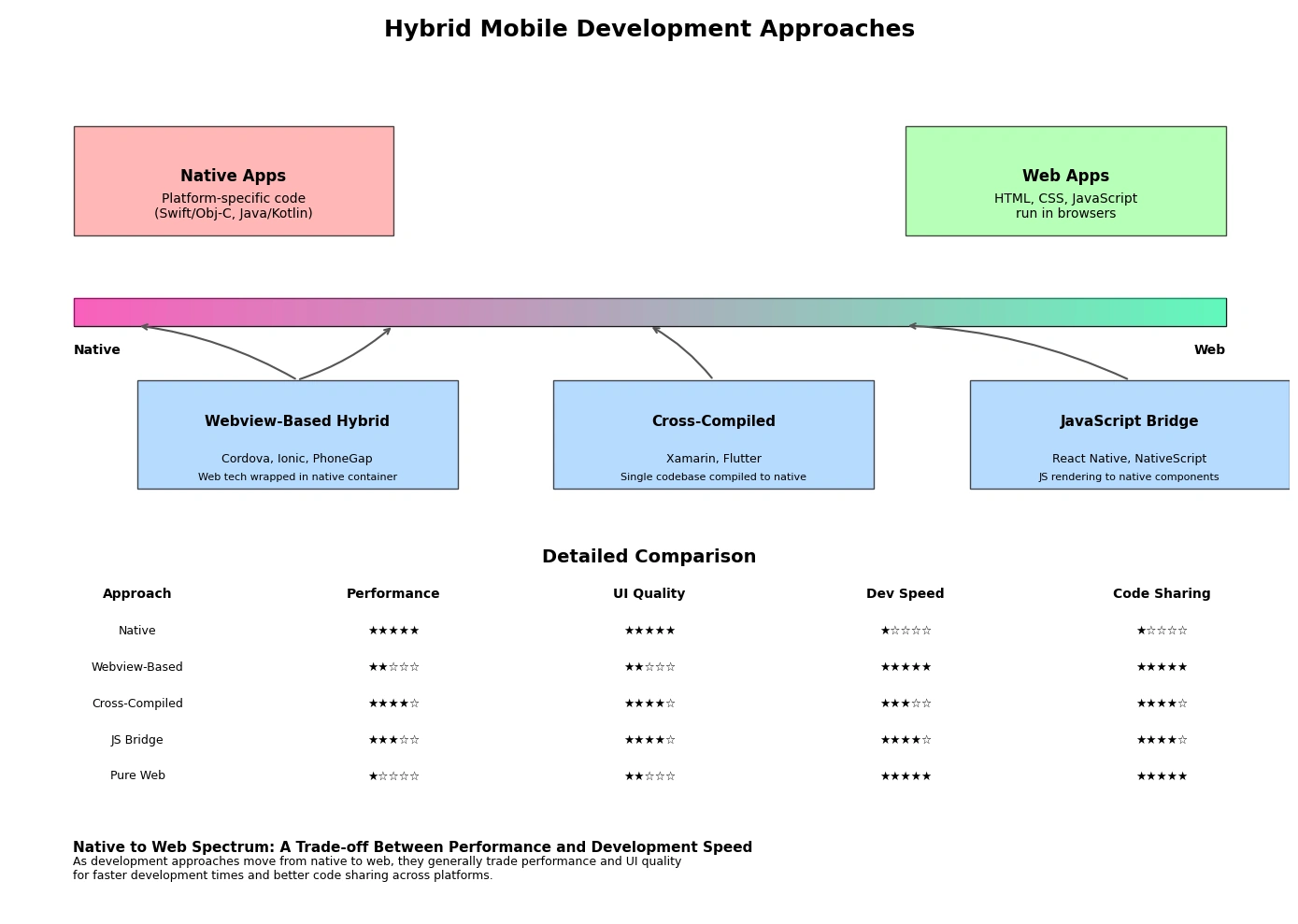 Diagram showing different hybrid mobile development approaches