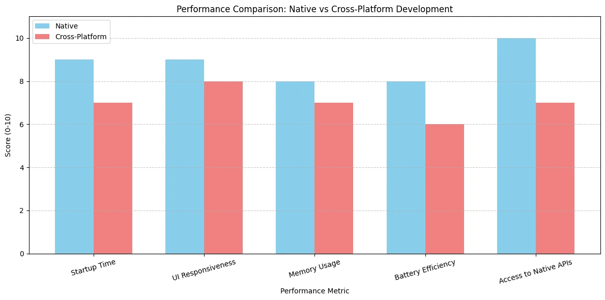 Graph comparing performance metrics between native and cross-platform frameworks