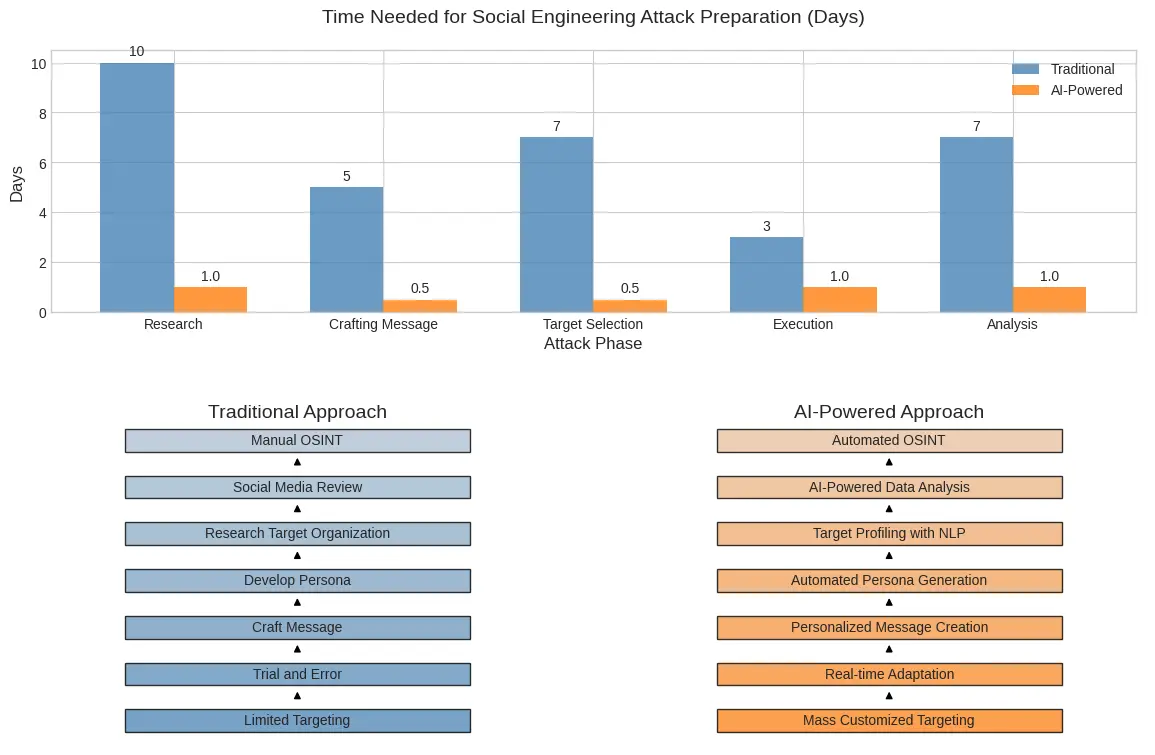 Comparison of traditional vs. AI-powered social engineering attack preparation