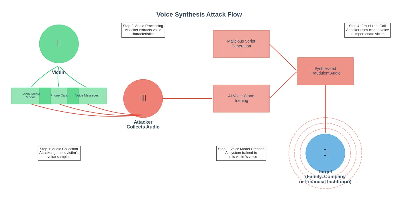 Diagram showing how voice synthesis attacks work from audio collection to fraudulent call
