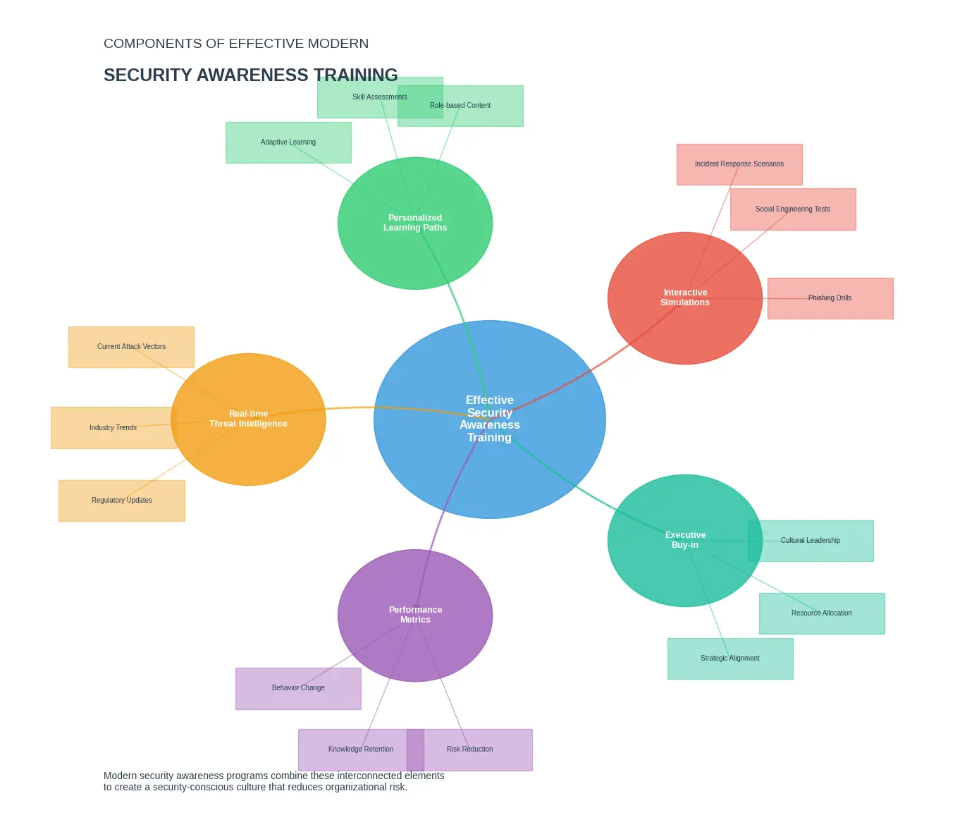 Diagram showing the components of effective modern security awareness training