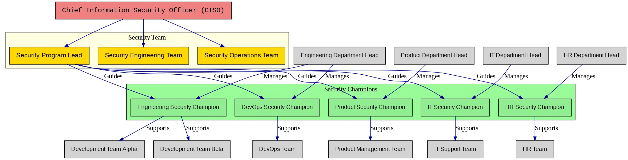Organizational chart showing security champions structure