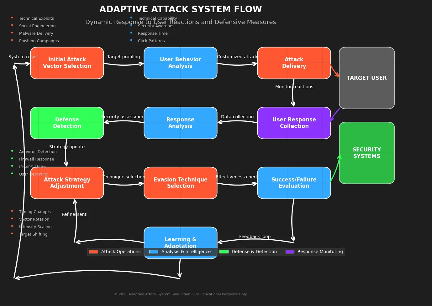 Diagram showing an adaptive attack system flow that responds to user reactions