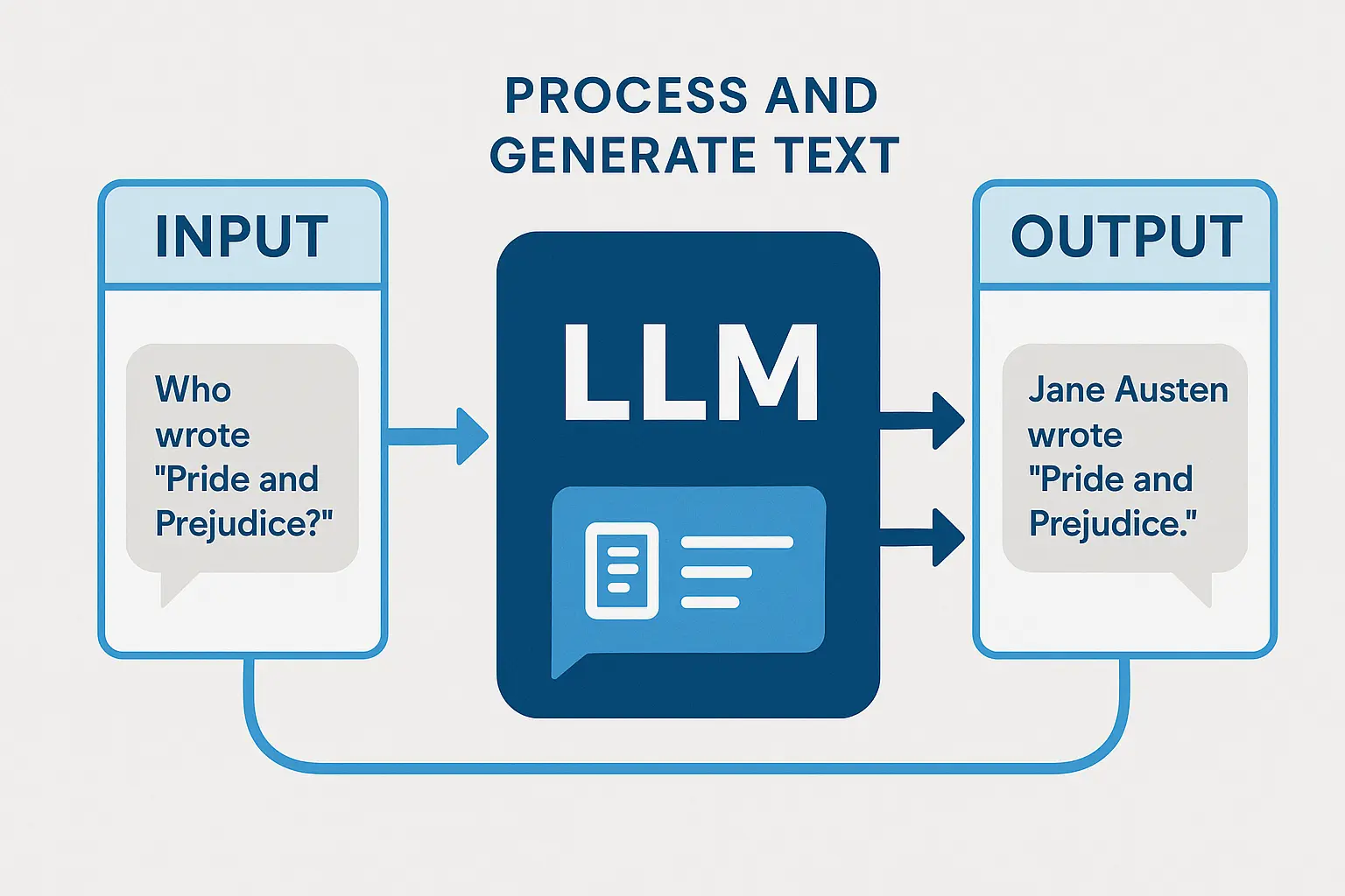 A diagram showing how LLMs process and generate text with examples of inputs and outputs