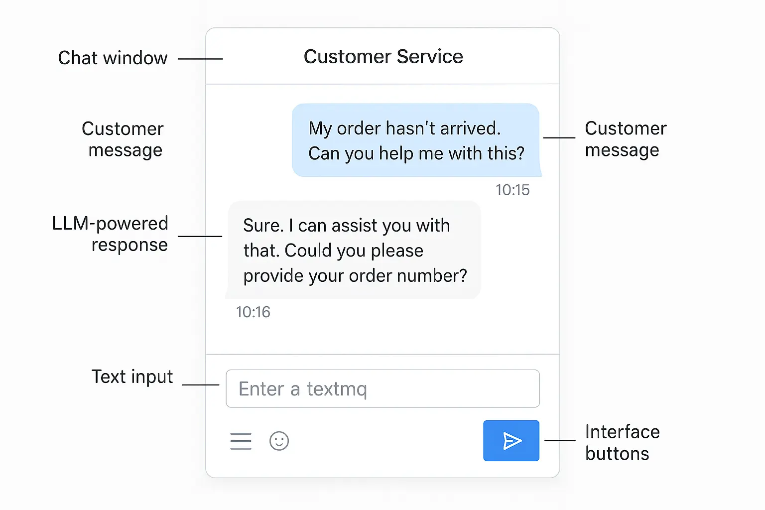 A screenshot of an LLM-powered customer service chat interface with annotated features
