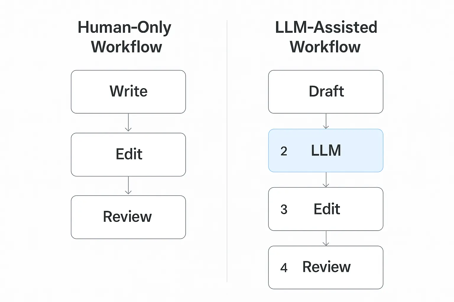 A side-by-side comparison of a human-only content workflow versus an LLM-assisted workflow