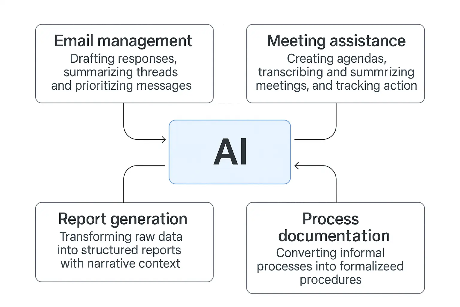 A workflow diagram showing how LLMs integrate into various administrative processes
