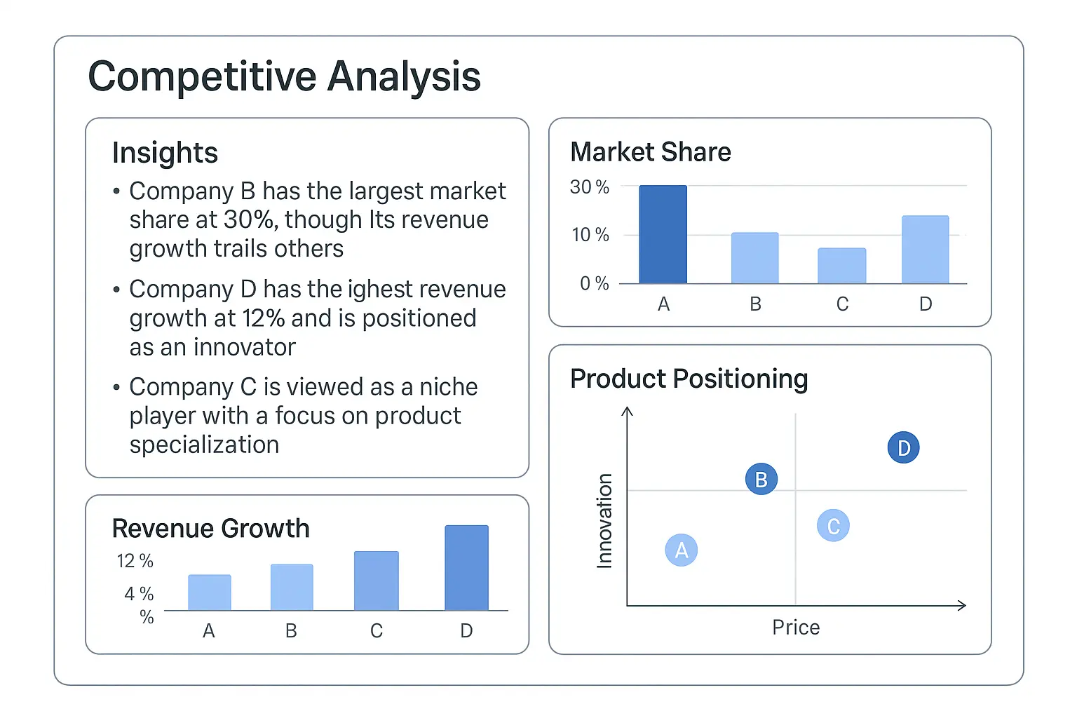 A competitive analysis dashboard powered by LLM insights showing market positioning