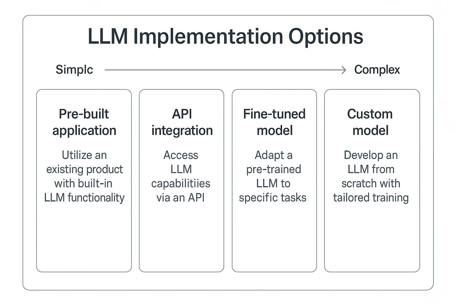 A comparison chart of different LLM implementation options from simple to complex