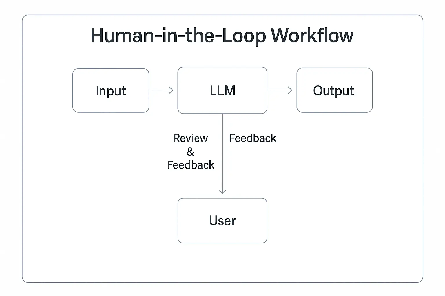 A diagram showing the human-in-the-loop workflow for LLM applications